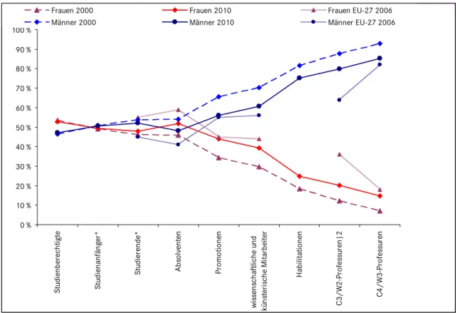 Abbildung 1:  Frauen- und Männeranteile in verschiedenen Stadien einer  akademischen Laufbahn im Vergleich 2000 und 2010 sowie   EU-27 | 1  2006 