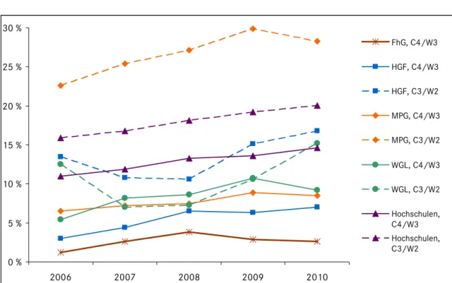 Abbildung 6:  Frauenanteil an Professuren an Hochschulen und in Professur- Professur-äquivalenten Beschäftigungsverhältnissen an außeruniversitären  Forschungseinrichtungen 2006 bis 2010 