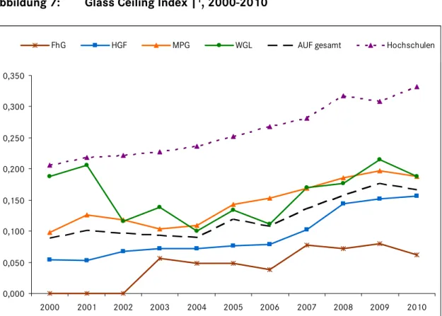 Abbildung 7 zeigt den Glass Ceiling Index für die Jahre 2000 bis 2010. Der ver- ver-gleichsweise deutliche Anstieg zwischen 2004 und 2009 zeigt, dass der  Frauen-anteil an den höchsten Leitungspositionen in dieser Phase schneller gestiegen  ist als der Ant