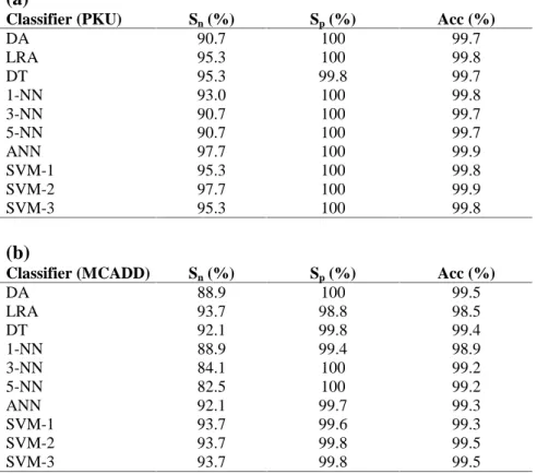 Table 2:  Discriminatory performance of all six machine learning algorithms applied to full  metabolite dimensionality  