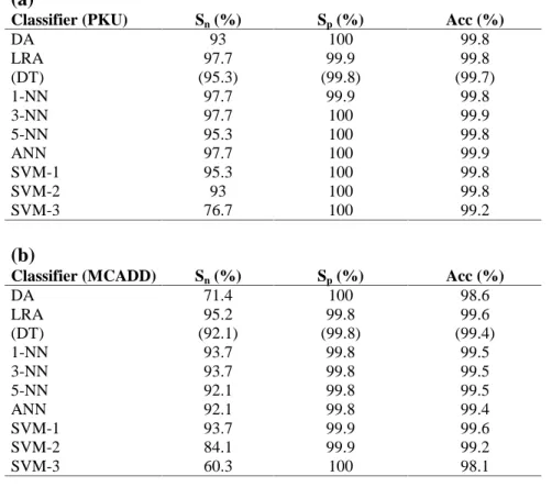 Table 3: Discriminatory performance of all six machine learning algorithms applied to the  established diagnostic markers 