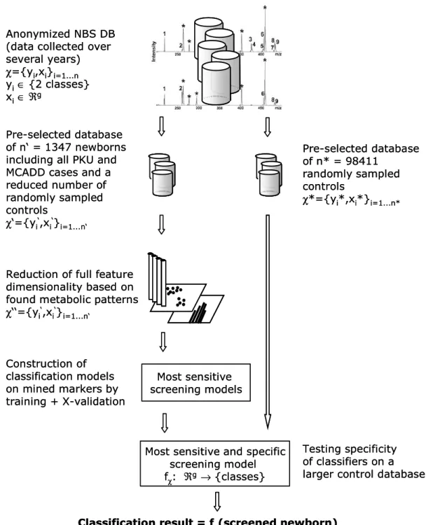 Figure 1: General process of data analysis for constructing a screening model on high dimensional  metabolic data