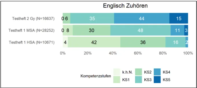 Abbildung 4:   Prozentuale Verteilung der Leistungen auf den Kompetenzstufen im Fach  Englisch Zuhören 