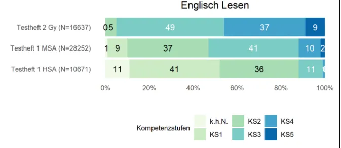 Abbildung 3:   Prozentuale Verteilung der Leistungen auf den Kompetenzstufen im Fach  Englisch Lesen 