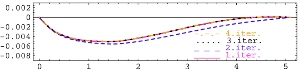 Figure 3: Convergence of the wall deformation for κ = 12, time=2.95 s