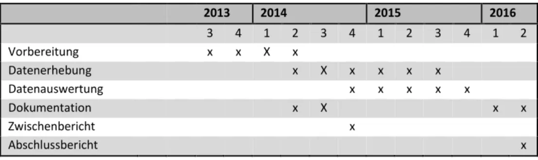 Tab. 1.3: Zeitplan