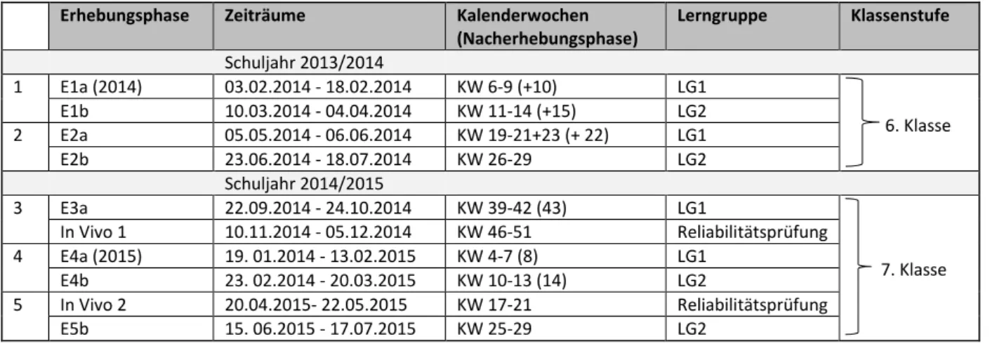 Tab. 2.3: Übersicht Erhebungszeitraum quantitative Unterrichtsbeobachtung 