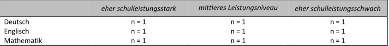 Tab. 2.4: Substichprobe für die Beobachtung der individuellen Lernunterstützung in einer Lerngruppe 