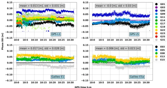 Figure 3.16: Phase DD of GPS and Galileo measurements in Scenario 4. From top to bottom:
