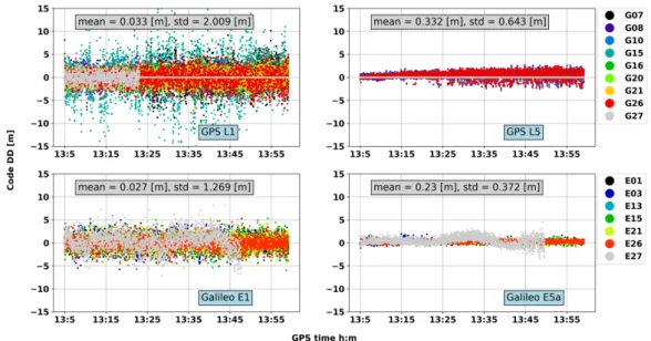 Figure 3.19: Code DD of GPS and Galileo measurements in Scenario 1. From top to bottom: