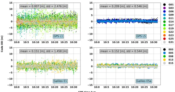 Figure 3.22: Code DD of GPS and Galileo measurements in Scenario 4. From top to bottom: