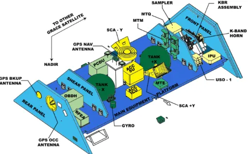 Figure 2.2: Design of a GRACE satellite (Source: http://op.gfz-potsdam.de).