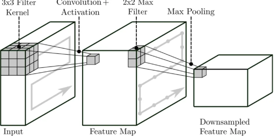 Figure 2.1: Schematic overview of a convolutional layer, followed by a max pooling layer
