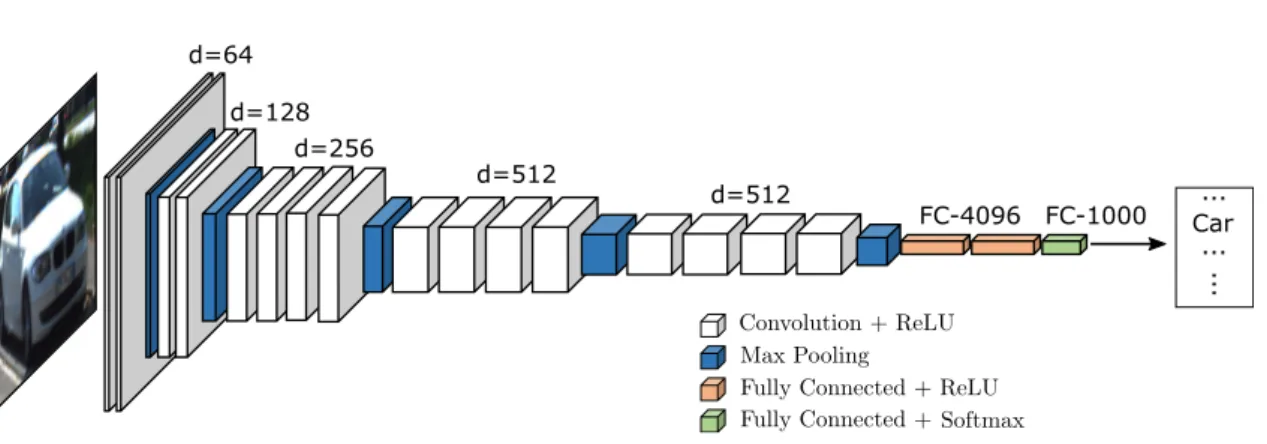 Figure 2.2: Architecture of the original VGG19 classification network (Simonyan and Zisserman, 2015)