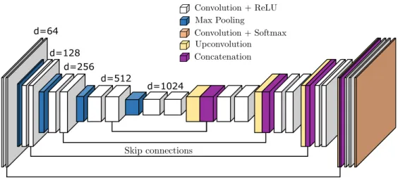 Figure 2.3: Architecture of the symmetric U-Net segmentation network (Ronneberger et al., 2015).