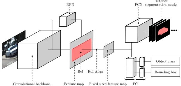 Figure 2.4: High-level overview of the Mask RCNN architecture (He et al., 2017). A three channel input image is first processed by the convolutional backbone network