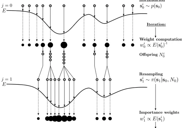 Figure 2.5: Schematic procedure of the MCM based optimisation for one dimension (Doucet et al., 2001)