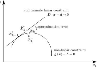 Figure 2.9: Linearisation errors in case of non-linear state constraints. Modified according to Yang and Blasch (2009).
