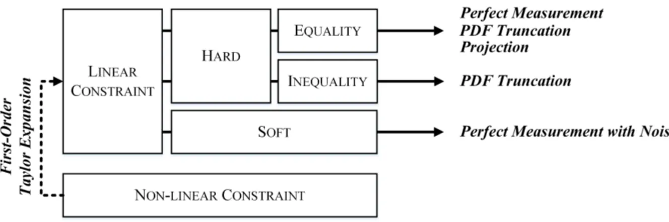 Figure 2.10: Overview of different methods (bold font) for considering state constraints regarding explicit relations, depending on the type of constraint (boxes)