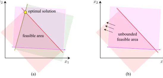 Figure 2.1: An example illustration of bounded (a) and unbounded (b) feasible area in 2- 2-dimensional space, adapted from (Leal-Taix´e, 2014).