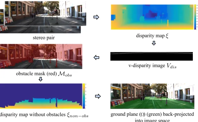 Figure 4.4: The procedure of modeling a scene from a stereo image input to reconstruct the ground plane (Ω).
