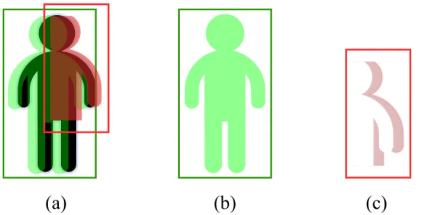 Figure 4.5: Two overlapping BBs corresponding to a pedestrian (a) and their mask after the pro- pro-cessing to separate the overlapping area, (b) and (c)
