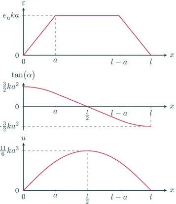 Figure 5.3: The exact solution of the beam differential equation, from top to bottom: strain ε , tangent of the inclination tan α 