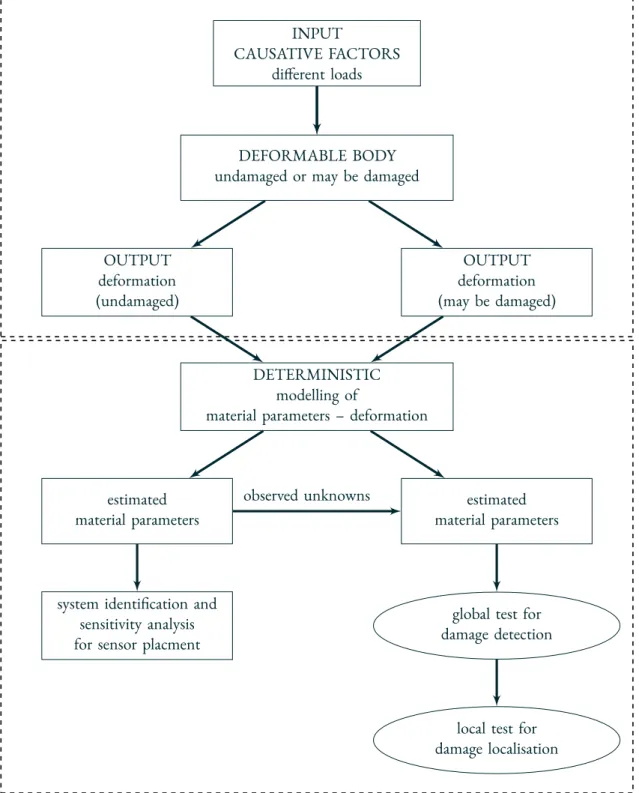 Figure 1.1: A flowchart for classifying Measurement- and Model-based Structural Analysis as a dynamic deformation model or as an integrated deformation analysis  accord-ing to Chrzanowski et al