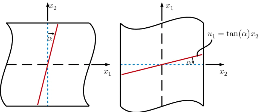 Figure 2.3: Explanation of the semi-inverse method.