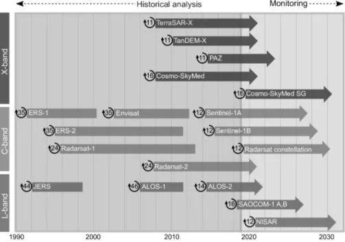 Figure 2.5.: Overview of main SAR satellite missions. The numbers indicate the repeat cycle of the satellites.
