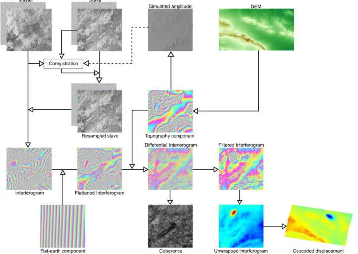 Figure 2.7.: Simplified workflow of DInSAR to go from original SAR images to the displacement map.