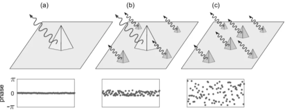 Figure 2.10.: Scattering mechanism for (a) an ideal single scatterer element, (b) a persistent scatterer element, and (c) a distributed scatterer and simulation of temporal phase variations corresponding to each of them.