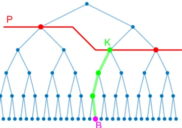 Abbildung 4.7: Visualisierung einer Iteration. Im ersten Teilschritt wird das optimale Pruning P (rot) bestimmt