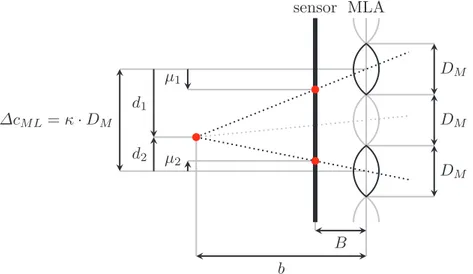 Figure 2.8: Depth estimation in a focused plenoptic camera based on the Galilean mode