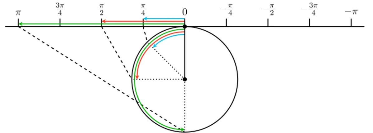 Figure 2.9: Schematic visualization of the tangent space of a smooth manifold, illustrated by the example of a circle
