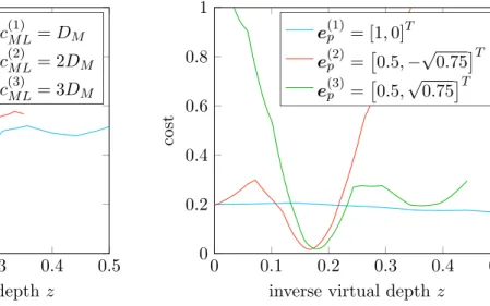 Figure 5.2: Matching cost plotted over the entire inverse virtual depth range from z = 0 (v → ∞ ) to z = 0.5 (v = 2)