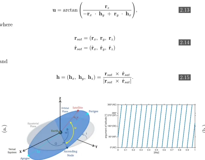 Figure 2.6: (a.) Argument of latitude ( u ) for the satellite at an epoch shown in an orbit after https: // www