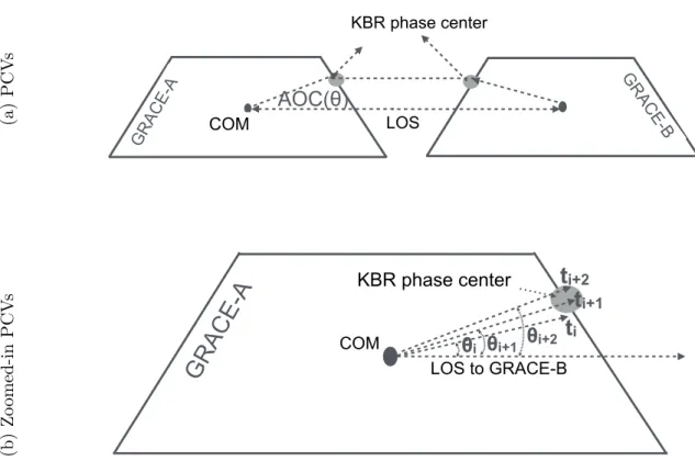 Figure 3.2: (a.) The antenna phase center offset ( aoc) is defined by the angle (Θ) between the two KBR phase centers and the center of mass ( com) of the two satellites