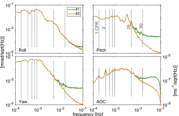 Figure 3.7: PSDs of pointing angles compared with the aoc for december 1, 2008.