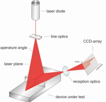 Abbildung 2.1 Die Lasertriangulation für den zweidimensionalen Fall besteht aus einem Laseremitter der eine La- La-serlinie in den 3D Raum projiziert
