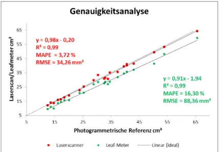 Abbildung 2.4 Die Blattflächendaten des Laserscanners (rot) und des Leafmeter (grün) wurden mit den photogram- photogram-metrischen Referenzdaten korreliert