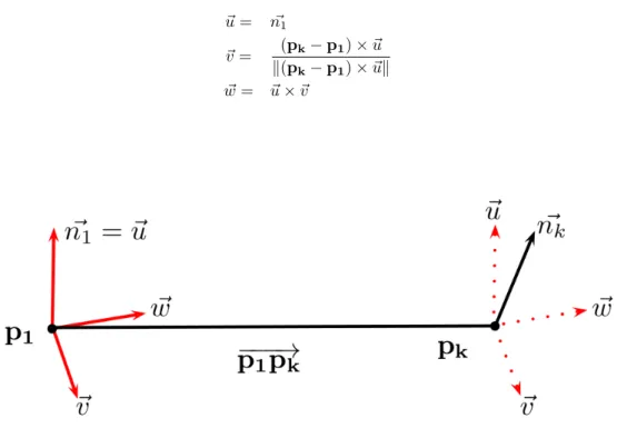 Abbildung 5.1 Das begleitende Dreibein ~ u, ~ v, ~ w zu Punkt p 1 wird zum Punkt p k verschoben und dessen Normale n k