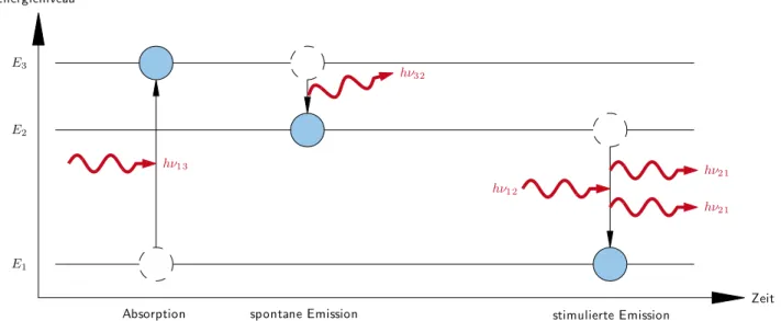 Abbildung 2.3: Bei der stimulierten Emission mit drei Energieniveaus strahlt man Photonen der Energie hν 13 = E 3 − E 1