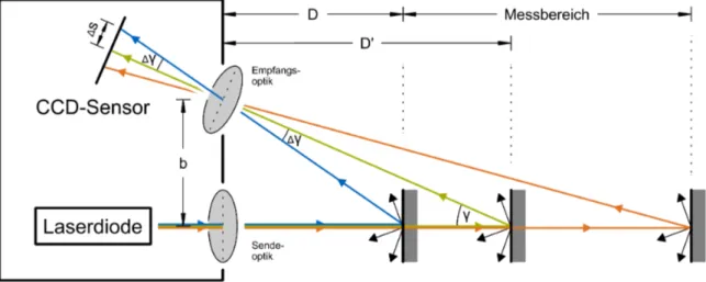 Abbildung 2.14: Aktive Triangulation mit einem Laserspot und einem CCD-Chip als Empfänger.
