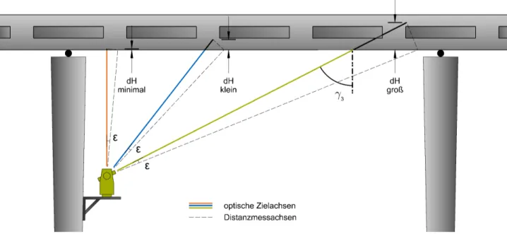 Abbildung 4.3: Auswirkungen des vertikalen Diskrepanzwinkels auf die Höhenbestimmung einer Deckenunterseite