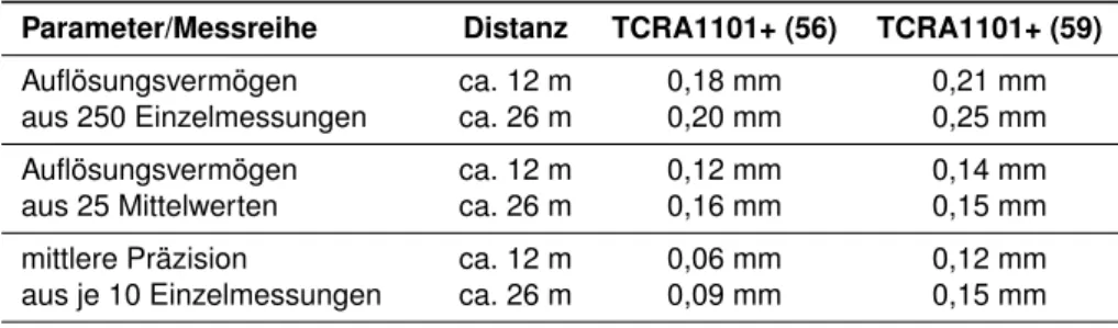 Tabelle 4.4: Bestimmung von Auflösungsvermögen und Präzision Parameter/Messreihe Distanz TCRA1101+ (56) TCRA1101+ (59)