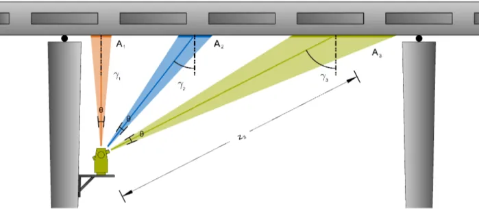 Abbildung 5.2: Schematische Seitenansicht der Zielgeometrie mit den Zielentfernungen z i , den Einfallswinkel γ i , einer konstanten Strahldivergenz Θ und den Spotgrößen A i am Messobjekt