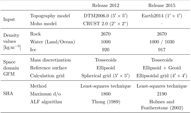 Table 3. Specifications and differences between the models of Release 2012 and 2015.