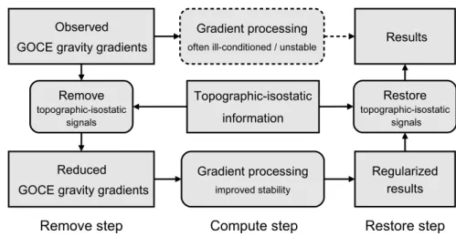 Fig. 7. Processing of GOCE gravity gradients by using topographic-isostatic information in a remove-compute-restore concept (Grombein et al., 2014c).