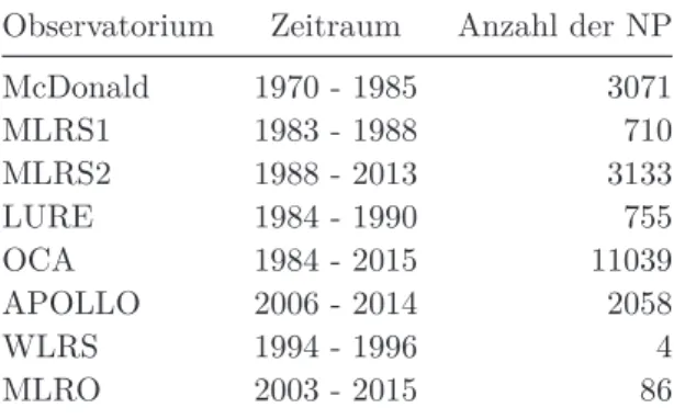 Tab. 3.3: NP-Verteilung auf die Observatorien für den verwendeten Datensatz von 1970 bis Anfang 2015.